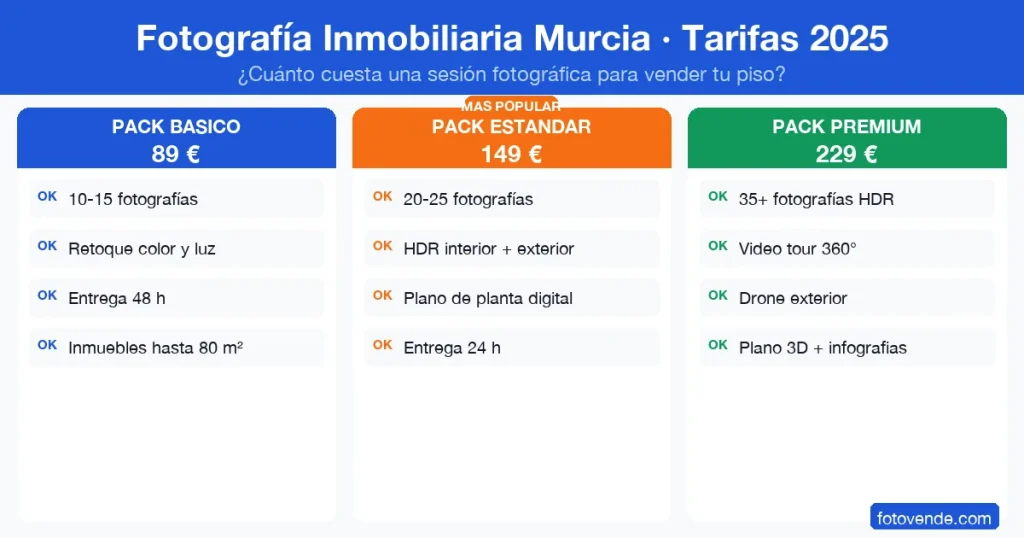 Infografía tarifas fotografía inmobiliaria Murcia precio 2025: pack básico 89 €, estándar 149 €, premium 229 €.