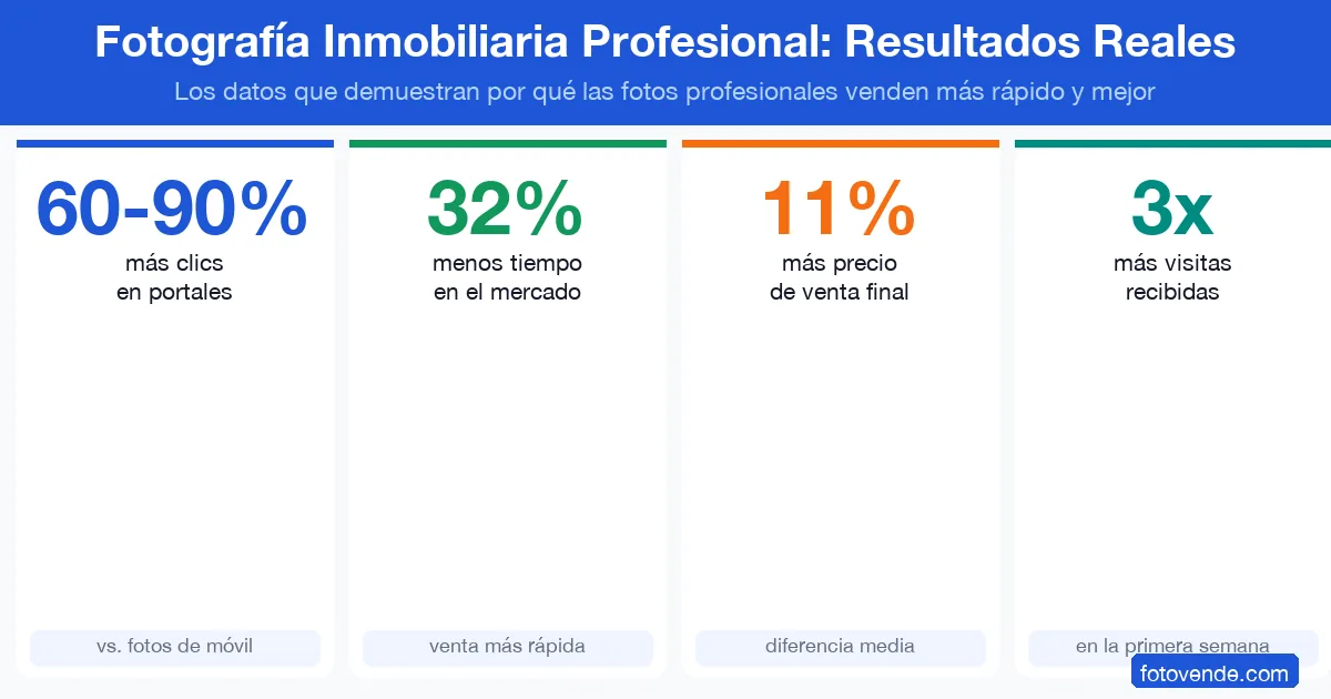 Estadísticas fotografía inmobiliaria profesional: más clics, venta más rápida y mejor precio en Murcia.