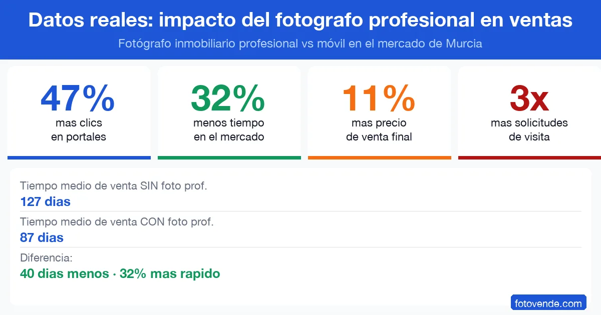 Estadísticas fotógrafo inmobiliario profesional vs móvil: 47% más clics, 32% venta más rápida en Murcia.