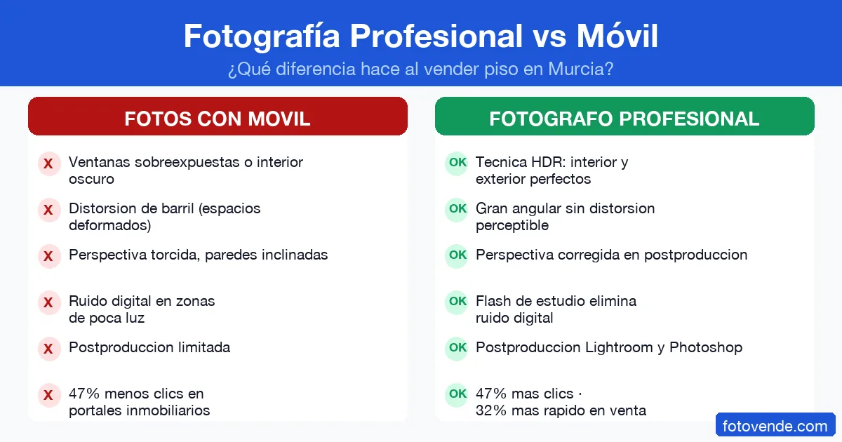 Cómo Vender tu Piso Más Rápido en Murcia: La Guía Definitiva 3 Comparativa fotografía profesional vs móvil para vender piso en Murcia: diferencias técnicas y datos reales.